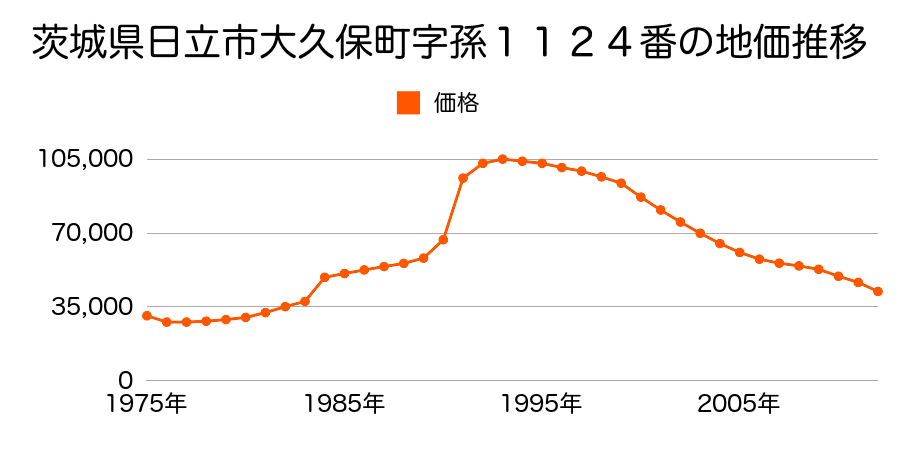 茨城県日立市桜川町３丁目１６５番外の地価推移のグラフ