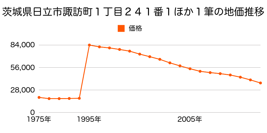 茨城県日立市川尻町４丁目１３１１番の地価推移のグラフ