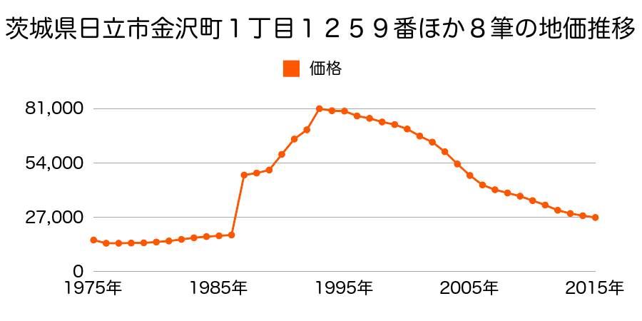 茨城県日立市田尻町３丁目９０２番１０外の地価推移のグラフ