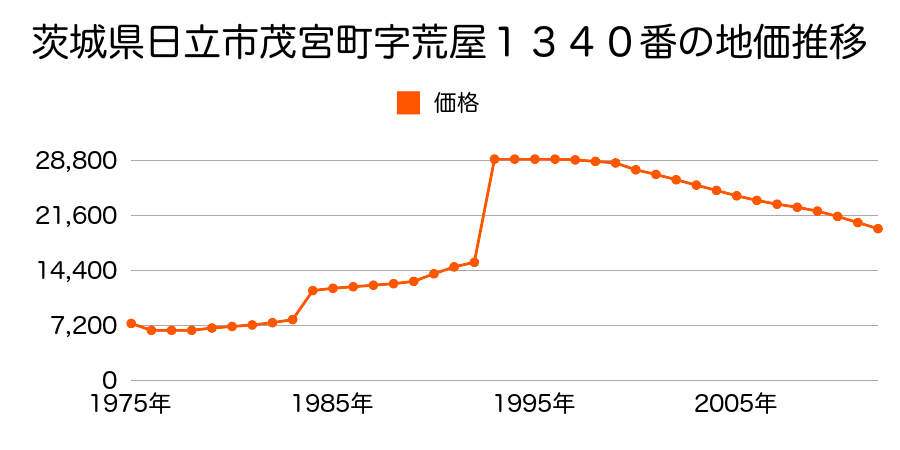 茨城県日立市大和田町字西宿２５４６番の地価推移のグラフ
