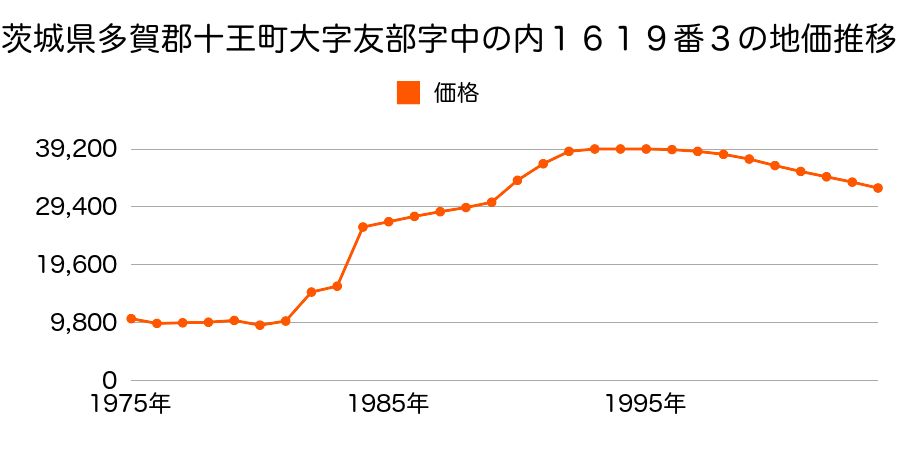 茨城県多賀郡十王町大字伊師本郷字川向道上３８７５番の地価推移のグラフ