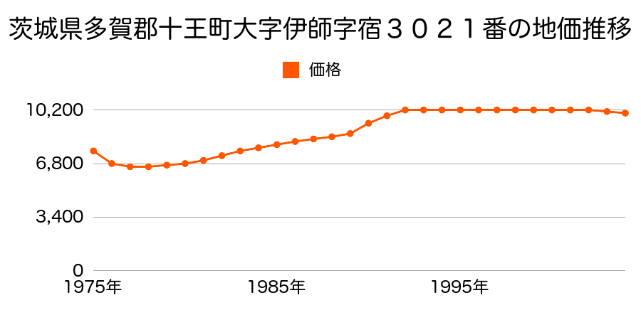 茨城県多賀郡十王町大字伊師字宿３０２１番の地価推移のグラフ