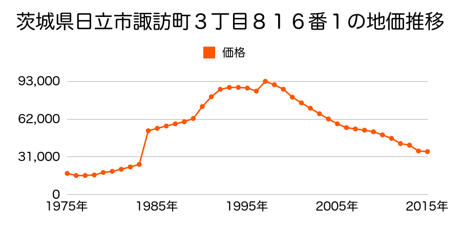 茨城県日立市東金沢町３丁目３３５番の地価推移のグラフ