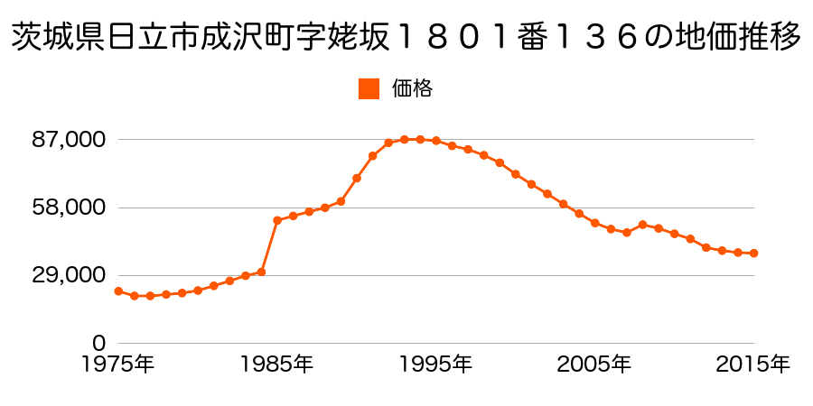 茨城県日立市国分町３丁目１０２番の地価推移のグラフ