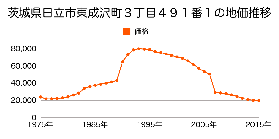 茨城県日立市十王町伊師本郷字川向道上３８７５番の地価推移のグラフ