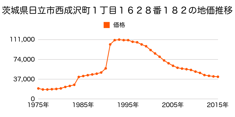 茨城県日立市助川町３丁目３９２番６の地価推移のグラフ