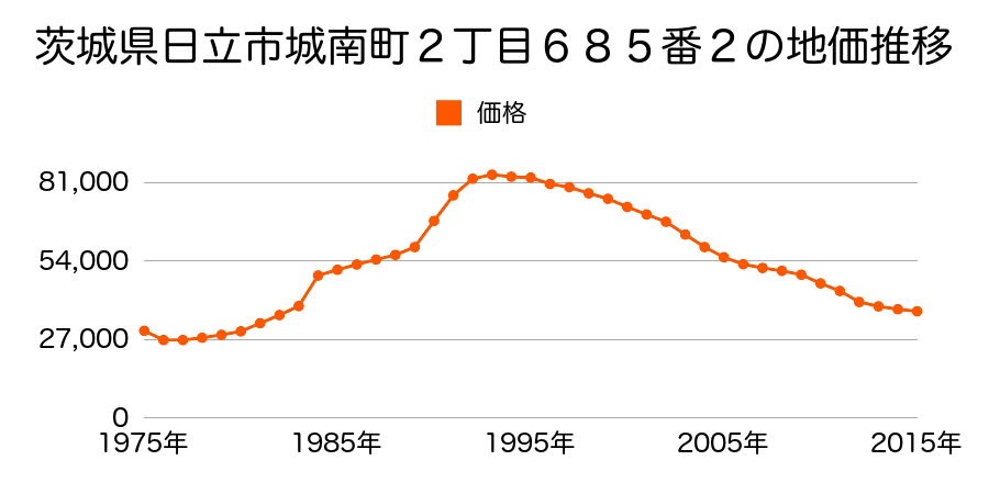 茨城県日立市中成沢町２丁目３３２番の地価推移のグラフ