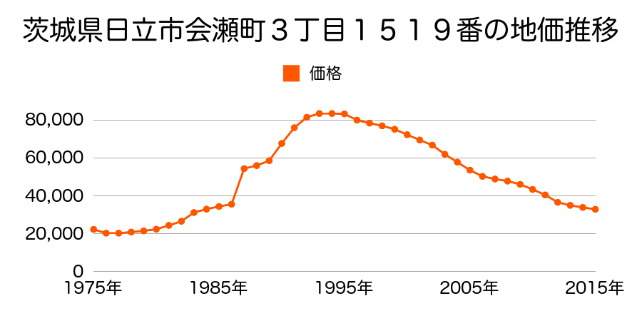 茨城県日立市滑川本町３丁目２７８番の地価推移のグラフ