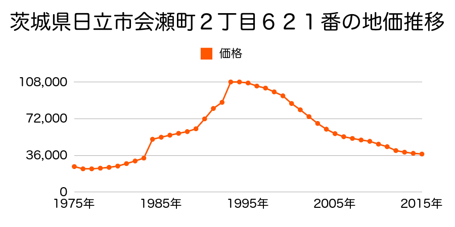 茨城県日立市相賀町１０６３番２の地価推移のグラフ