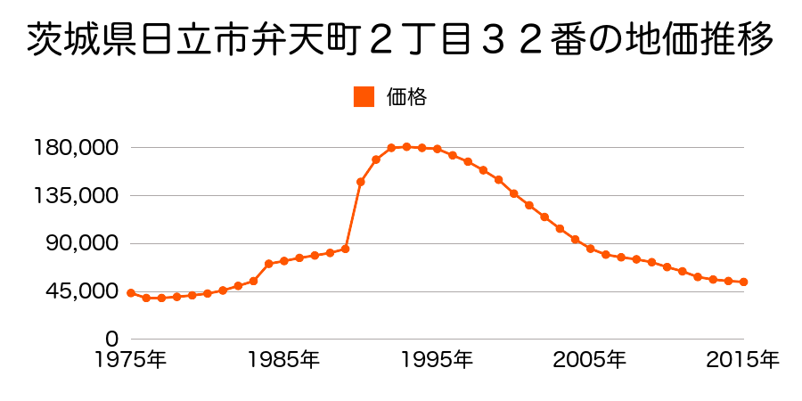 茨城県日立市若葉町１丁目２４番の地価推移のグラフ