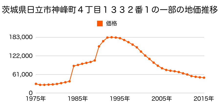 茨城県日立市弁天町２丁目９５番の地価推移のグラフ