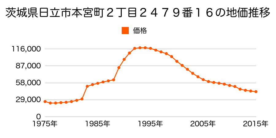 茨城県日立市神峰町４丁目８５番２の地価推移のグラフ