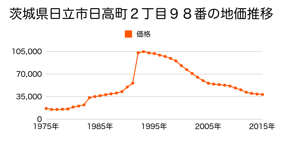 茨城県日立市東滑川町１丁目３１７６番７の地価推移のグラフ