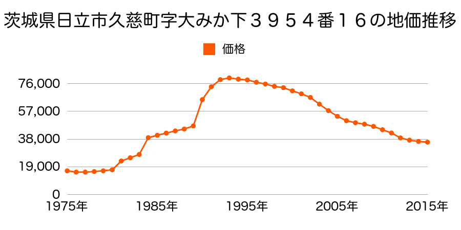 茨城県日立市森山町１丁目３８９番の地価推移のグラフ