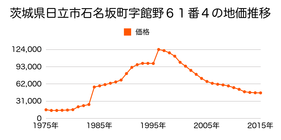 茨城県日立市大みか町１丁目９８番の地価推移のグラフ