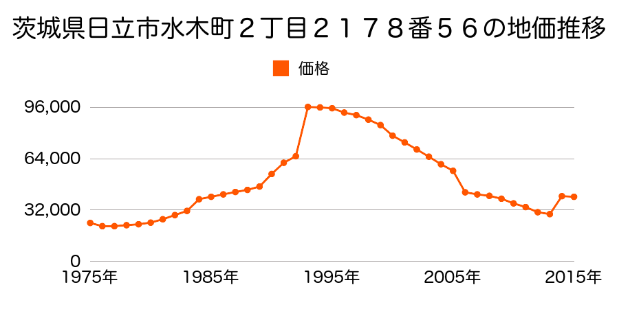 茨城県日立市大みか町４丁目７２番の地価推移のグラフ