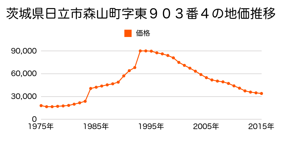 茨城県日立市台原町２丁目２３６番の地価推移のグラフ