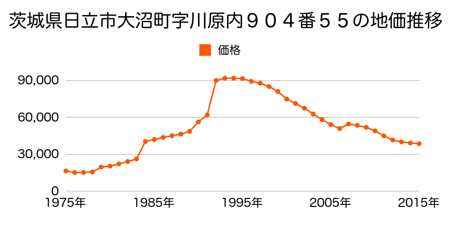 茨城県日立市城南町２丁目１５０番１外の地価推移のグラフ