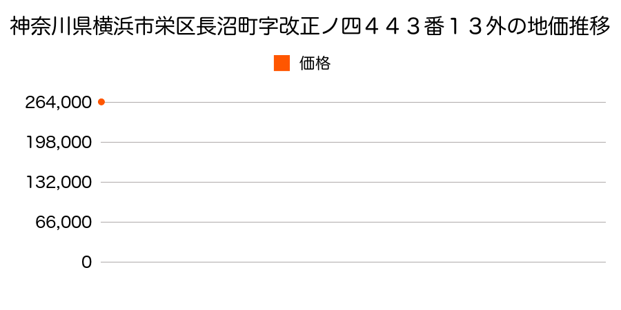 神奈川県横浜市栄区長沼町字改正ノ四４４３番１３外の地価推移のグラフ