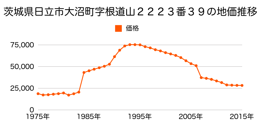 茨城県日立市十王町友部字中ノ内１６２１番１１の地価推移のグラフ
