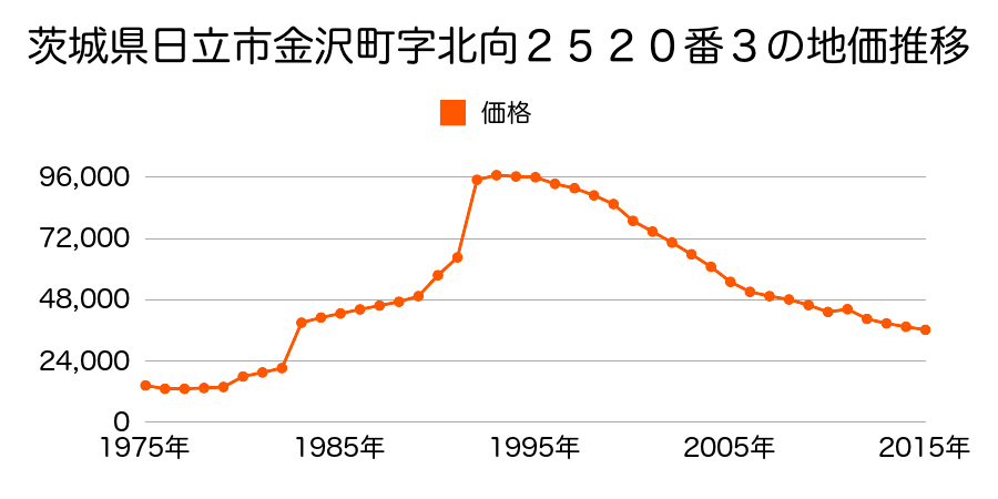 茨城県日立市十王町友部東４丁目８番３の地価推移のグラフ