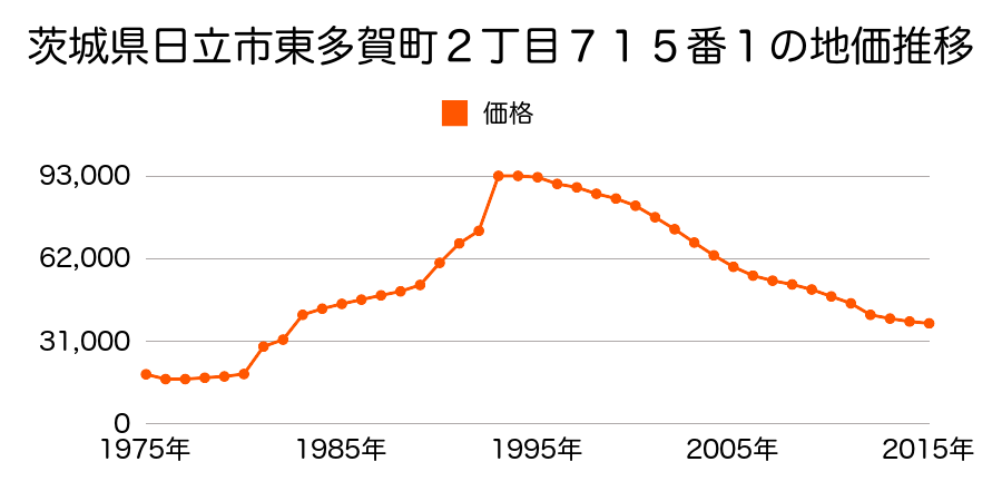 茨城県日立市東多賀町２丁目３００番の地価推移のグラフ