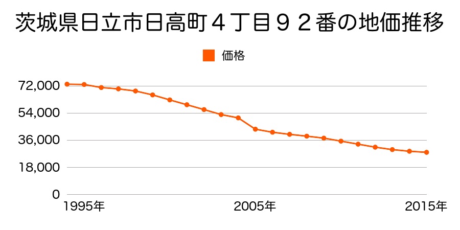 茨城県日立市日高町４丁目３９番外の地価推移のグラフ
