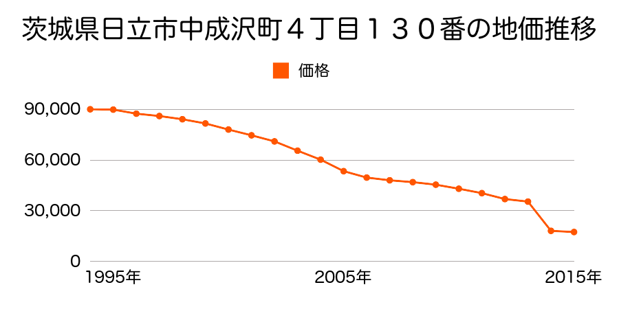 茨城県日立市大和田町字西宿２５４６番の地価推移のグラフ