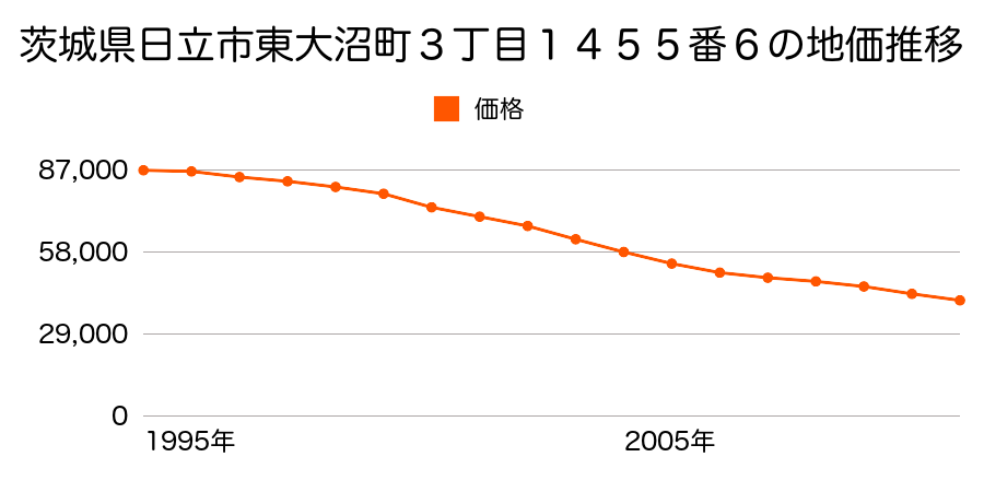 茨城県日立市日高町１丁目１３番７の地価推移のグラフ