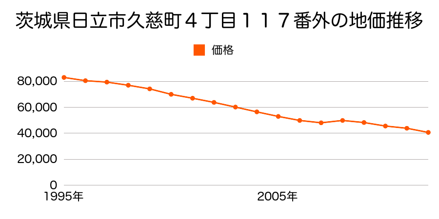 茨城県日立市本宮町１丁目５９番の地価推移のグラフ