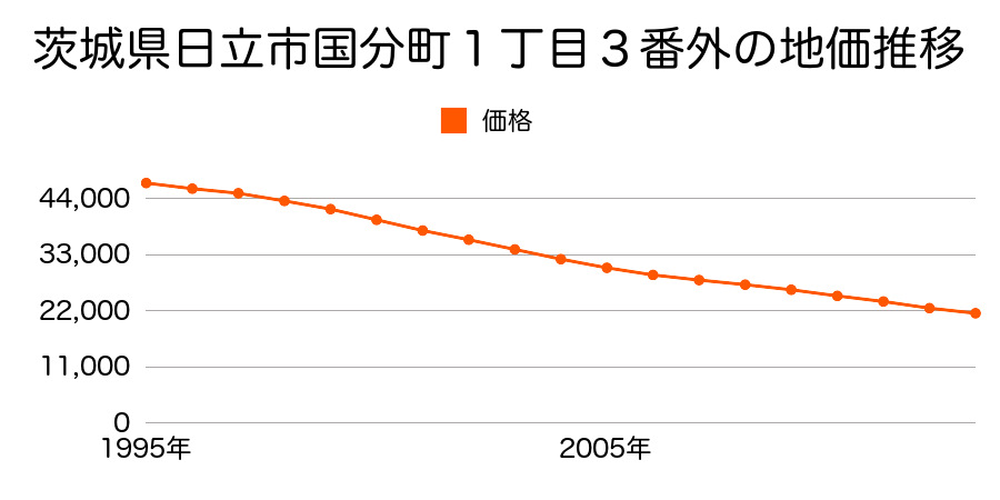 茨城県日立市国分町１丁目３番１外の地価推移のグラフ