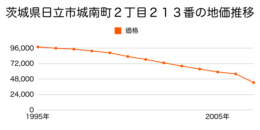 茨城県日立市本宮町１丁目４３番の地価推移のグラフ