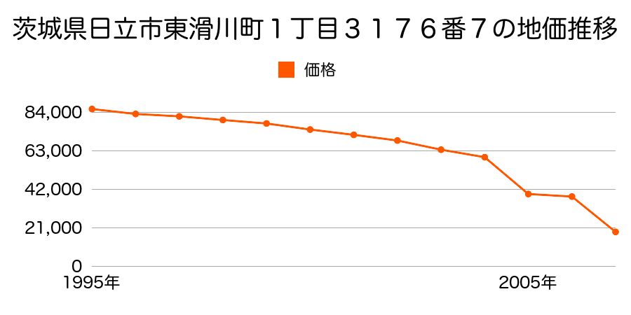 茨城県日立市大和田町字西宿２５４６番の地価推移のグラフ