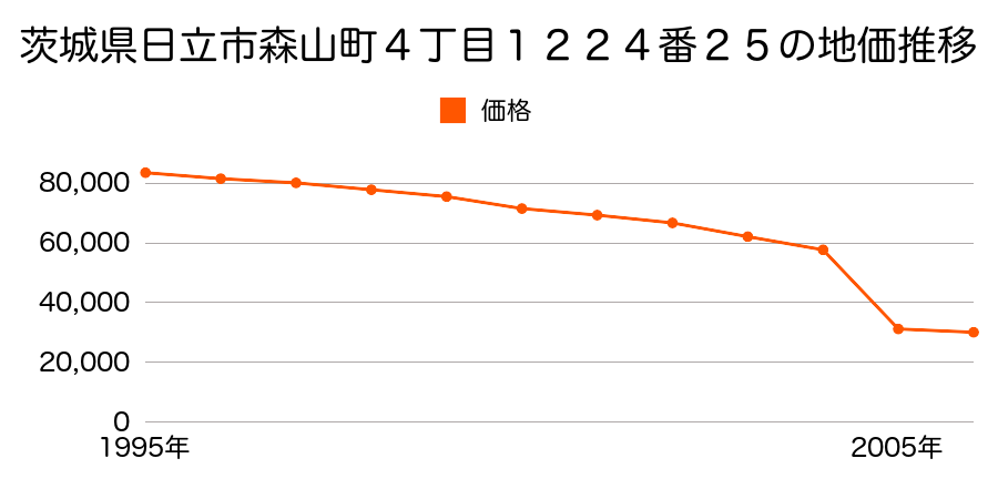 茨城県日立市十王町伊師本郷字川向道上３８７５番の地価推移のグラフ