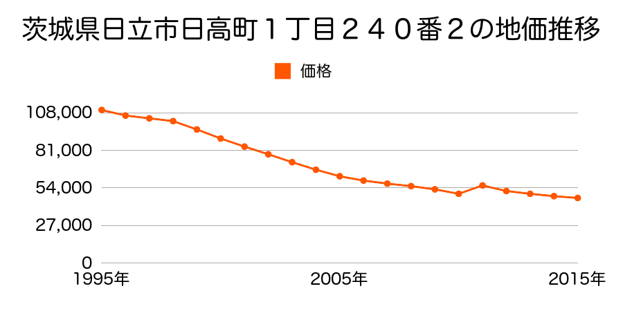 茨城県日立市鮎川町２丁目１２６番１の地価推移のグラフ