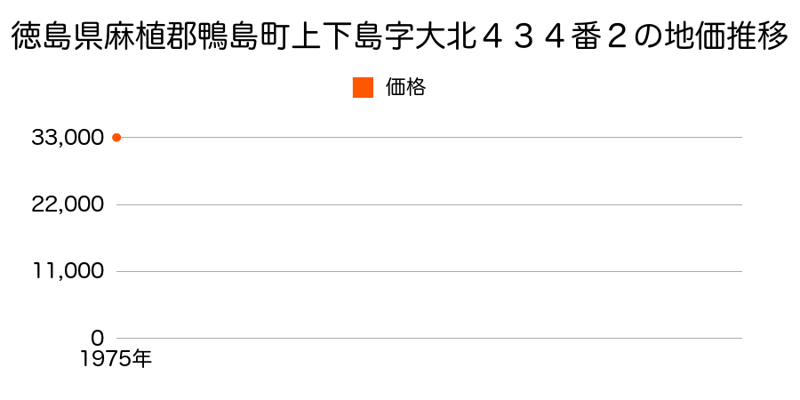 徳島県麻植郡鴨島町上下島字大北４３４番２の地価推移のグラフ