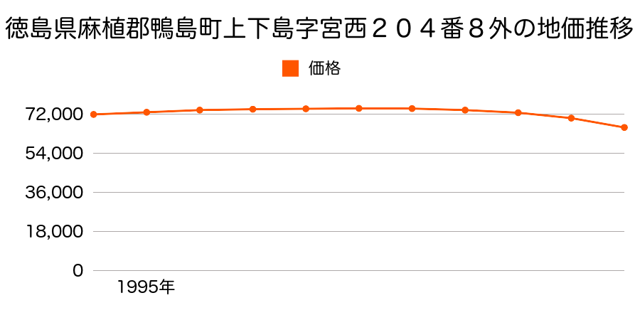 徳島県麻植郡鴨島町上下島字宮西２０４番８の地価推移のグラフ