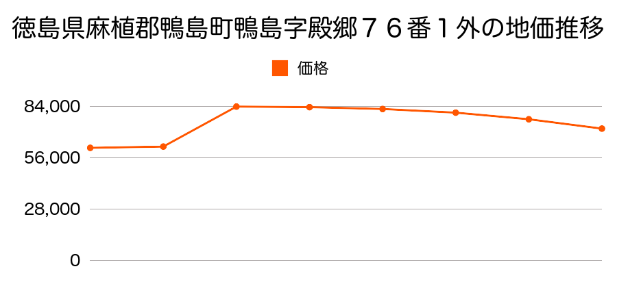 徳島県麻植郡鴨島町上下島字宮内８１番４の地価推移のグラフ