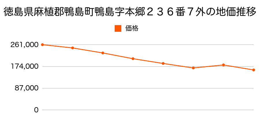 徳島県麻植郡鴨島町上下島字宮内８７番１２の地価推移のグラフ