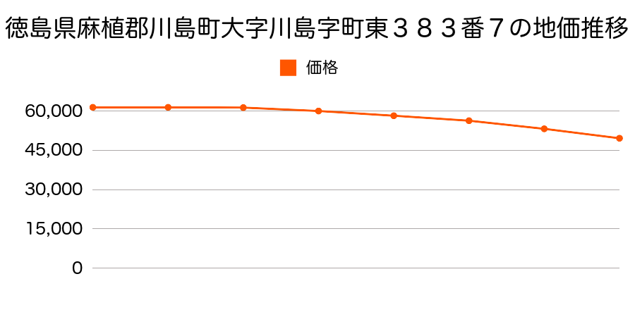 徳島県麻植郡川島町大字川島字町東３８３番７の地価推移のグラフ