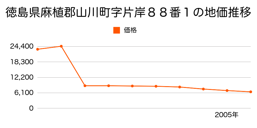 福岡県山門郡山川町大字北関字道念９４０番８ほか１筆の地価推移のグラフ