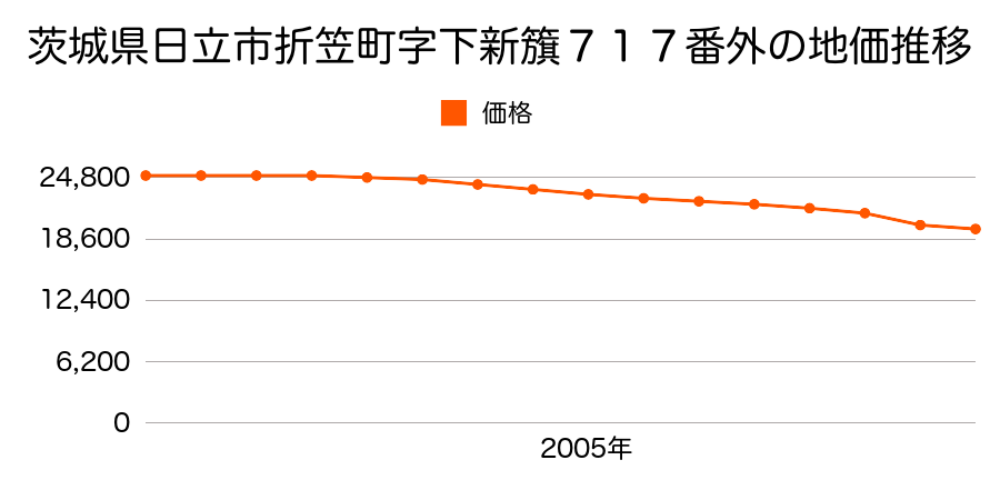 茨城県日立市折笠町字下新籏７５５番の地価推移のグラフ