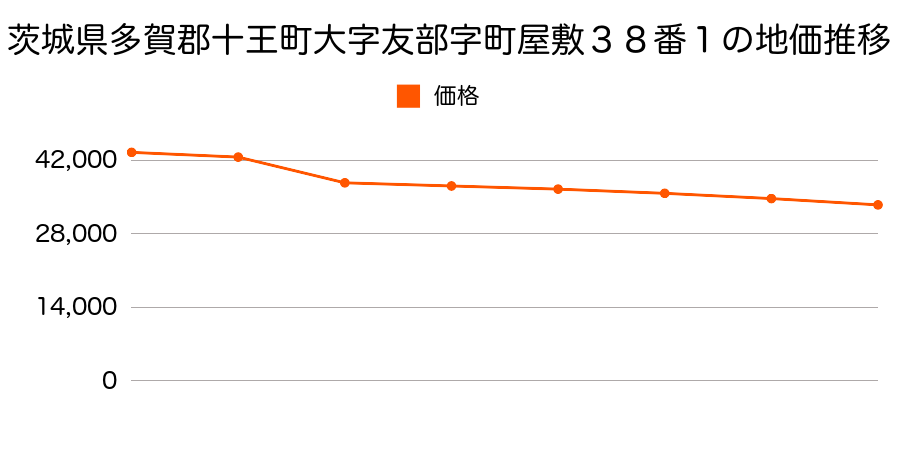 茨城県多賀郡十王町大字友部字八反田３２２６番の地価推移のグラフ