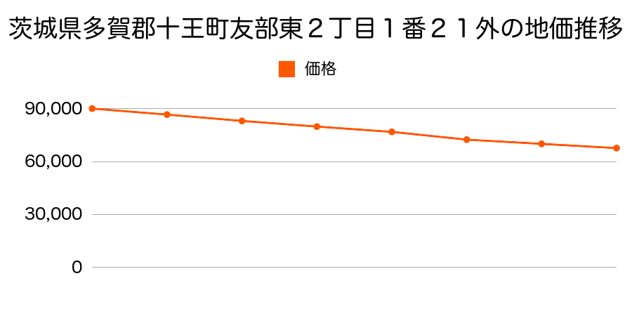 茨城県多賀郡十王町友部東２丁目１番２１外の地価推移のグラフ