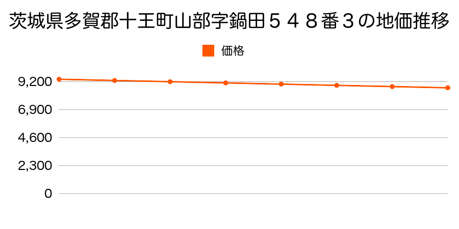 茨城県多賀郡十王町山部字鍋田５４８番３の地価推移のグラフ