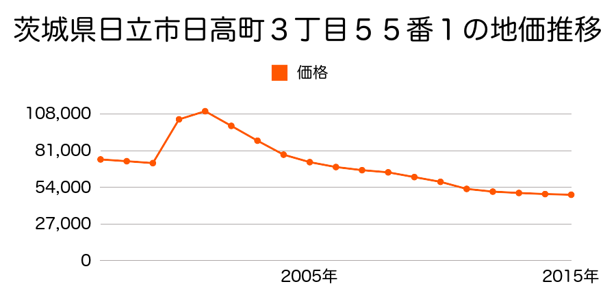 茨城県日立市鹿島町２丁目２２番の地価推移のグラフ