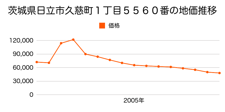 茨城県日立市本宮町２丁目１９番の地価推移のグラフ