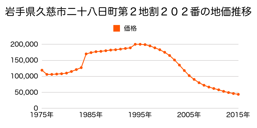 岩手県久慈市二十八日町２丁目８番の地価推移のグラフ