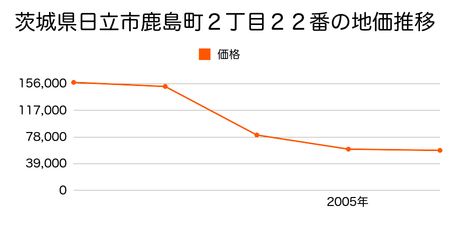 茨城県日立市十王町友部東１丁目６番１２の地価推移のグラフ
