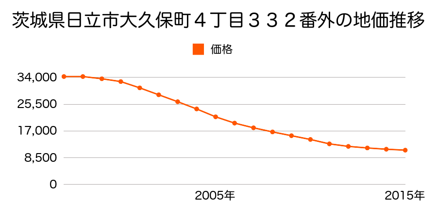 茨城県日立市大久保町４丁目３３２番外の地価推移のグラフ